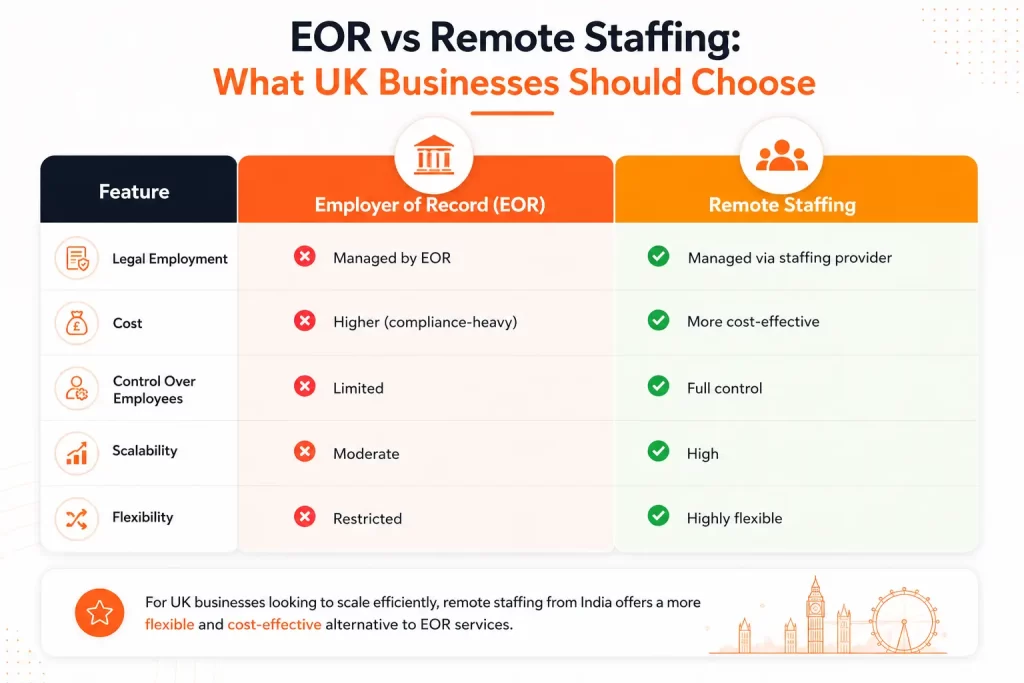 EOR vs Remote Staffing comparison