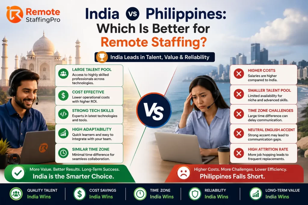 India vs Philippines: Which Is Better for Remote Staffing? 2 India vs Philippines Which Is Better for Remote Staffing