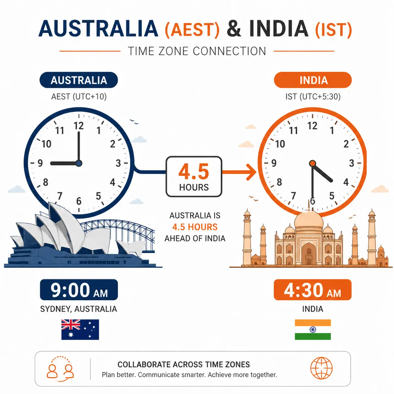 Visual diagram showing AEST and IST time zone overlap between Australia and India, highlighting 4-5.5 hours of daily real-time collaboration window for remote teams