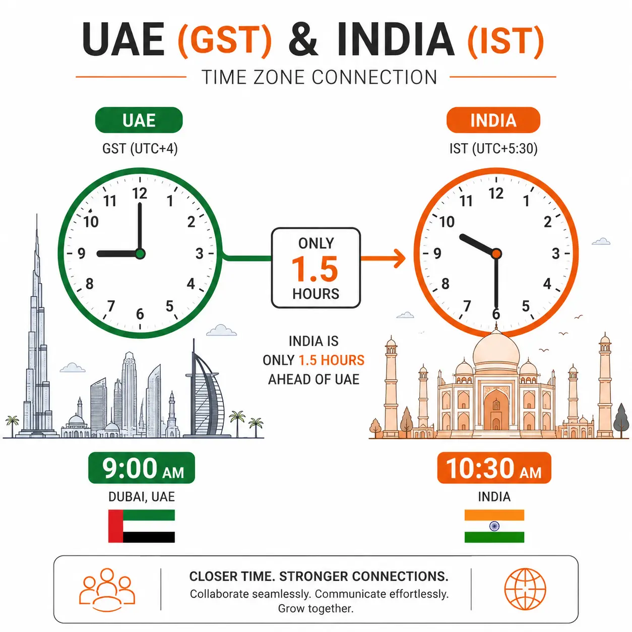 Visual diagram showing GST and IST time zone alignment between UAE and India, highlighting only 1.5 hours difference for seamless real-time collaboration