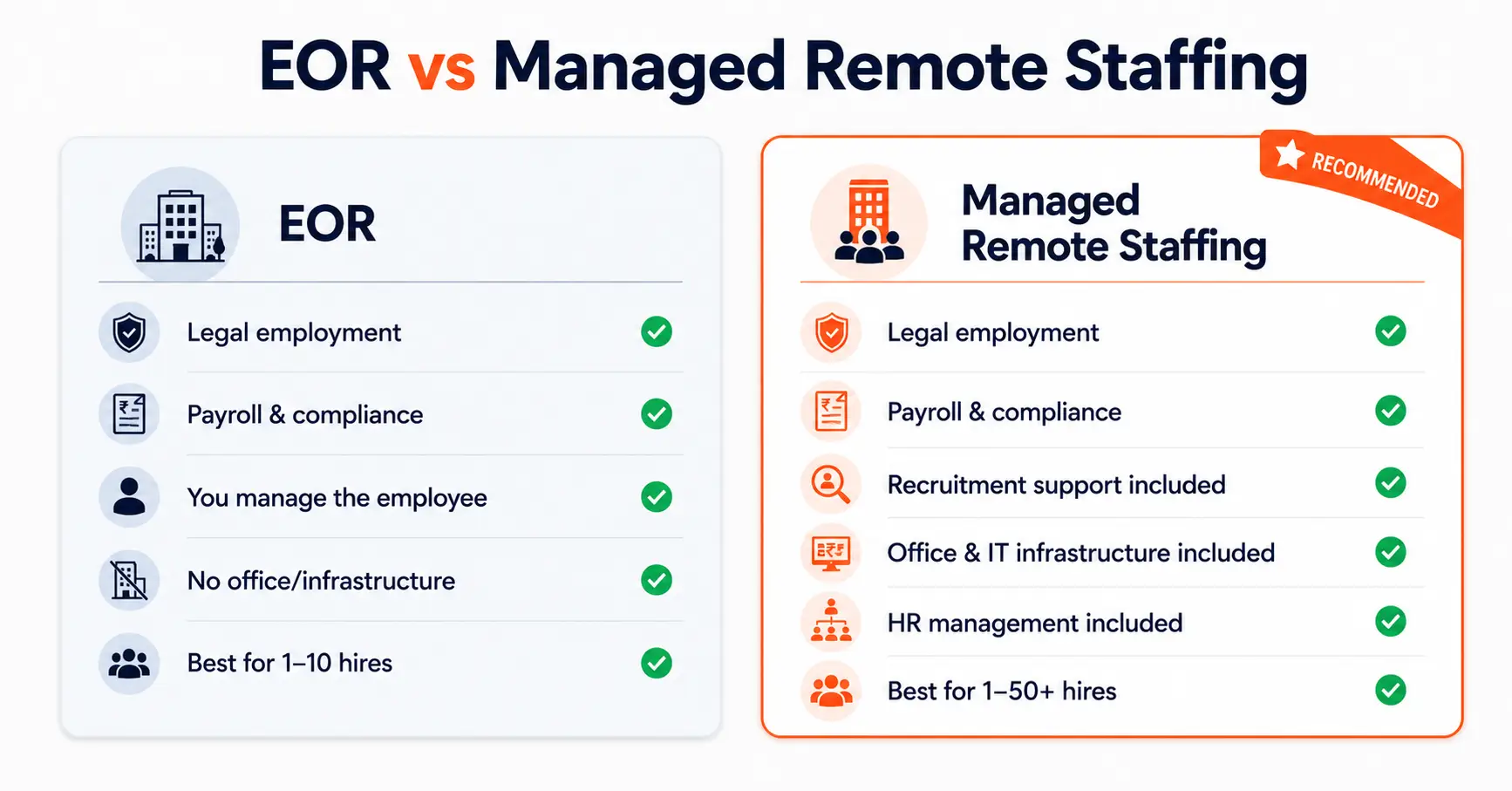 How to Hire Employees in India Without a Legal Entity (2026 Guide) 5 EOR vs Managed Remote Staffing