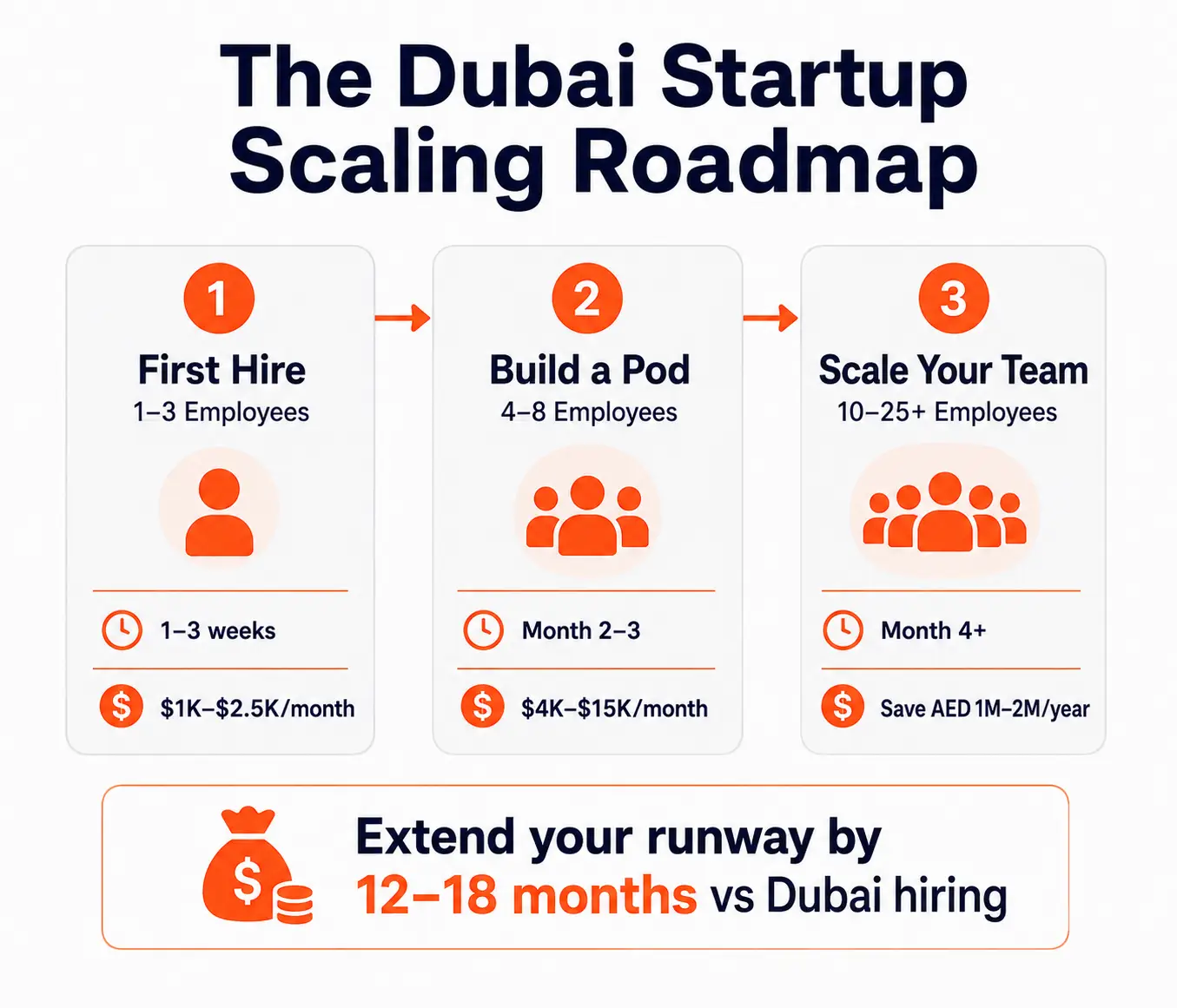 How Dubai Startups Are Building Remote Teams in India 5 Dubai Startup Scaling Roadmap - Building Remote Teams in India from Pre-Seed to Series A
