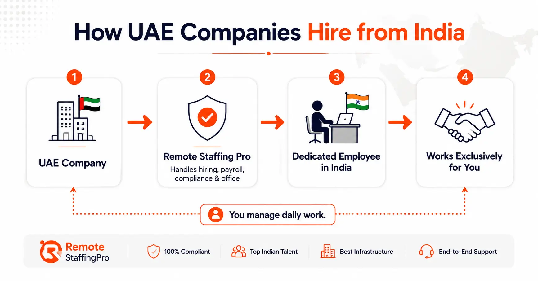 Why UAE Companies Hire Remote Staff from India 5 Process flow diagram — How UAE Companies Hire from India (UAE Company → Remote Staffing Pro → Dedicated Employee in India → Works for UAE Company)