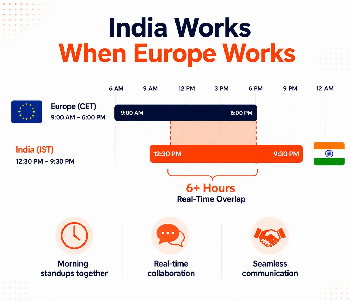 Timezone Overlap Between Europe and India - Showing 6+ Hours of Real-Time Collaboration Between CET and IST Working Hours
