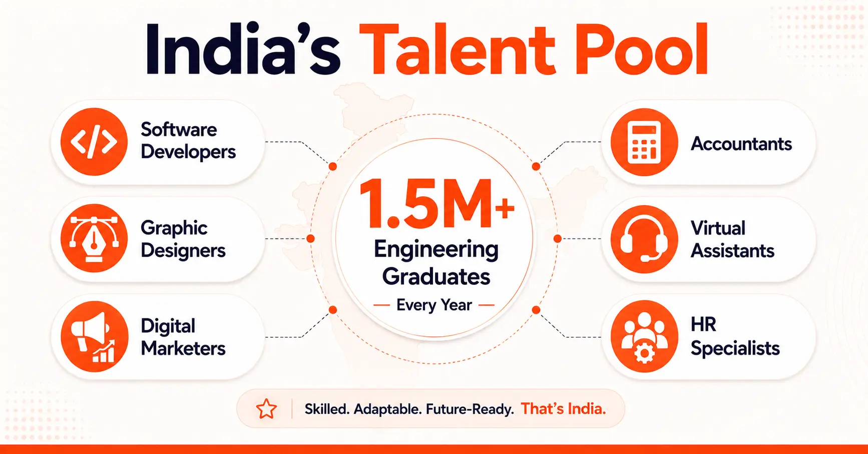 Why UAE Companies Hire Remote Staff from India 4 Graphic showing India's talent pool — icons for different roles (developers, designers, marketers, accountants, VAs) with 1.5M+ engineering graduates/year
