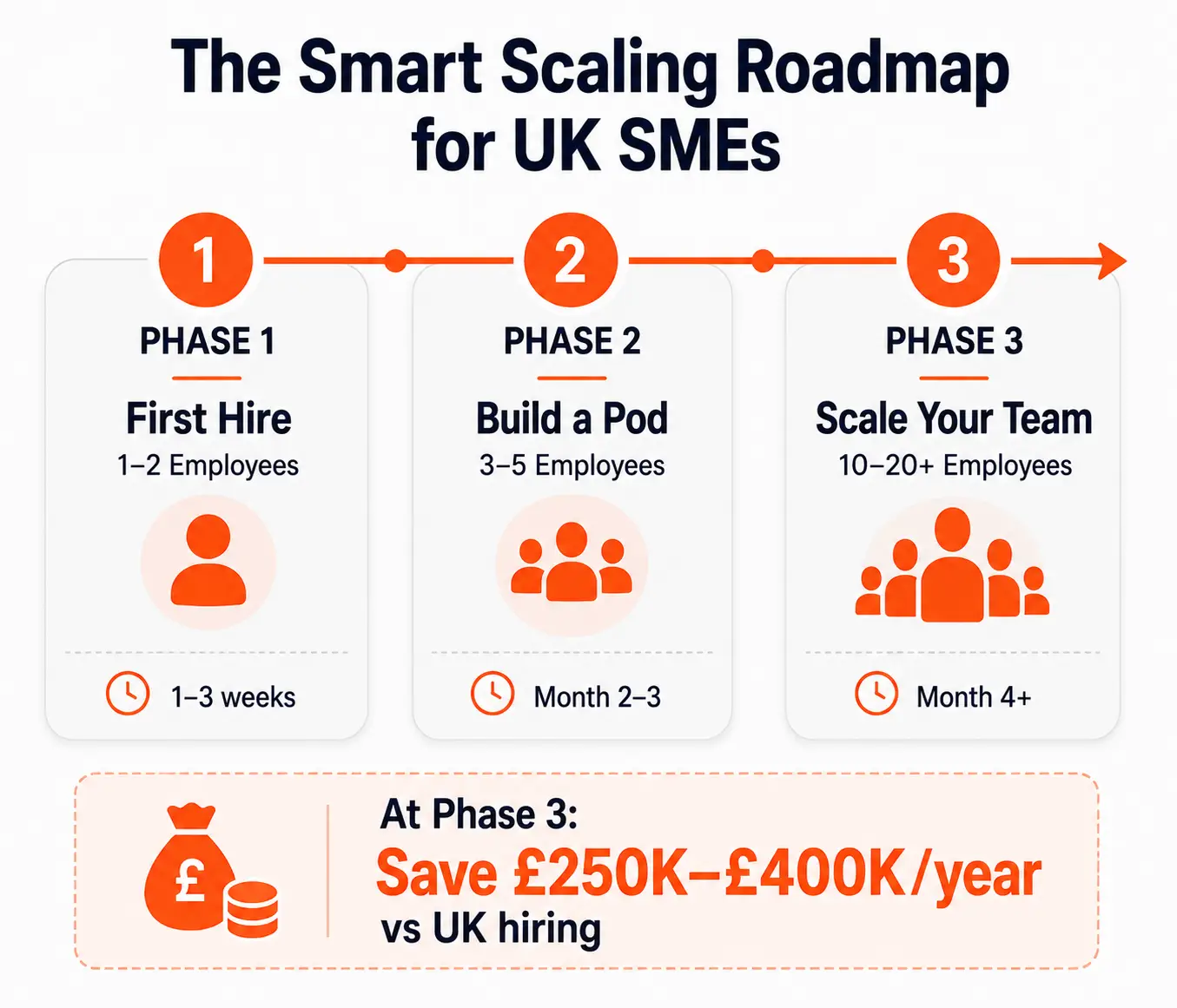 UK SME Scaling Roadmap - Building Remote Teams in India from First Hire to Full Team