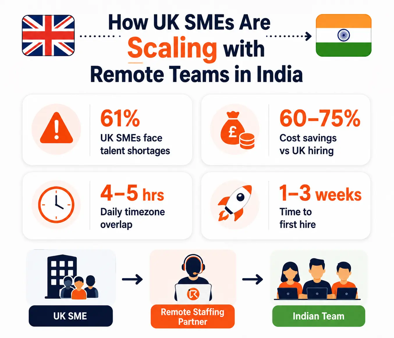 UK SMEs Hiring Remote Staff from India