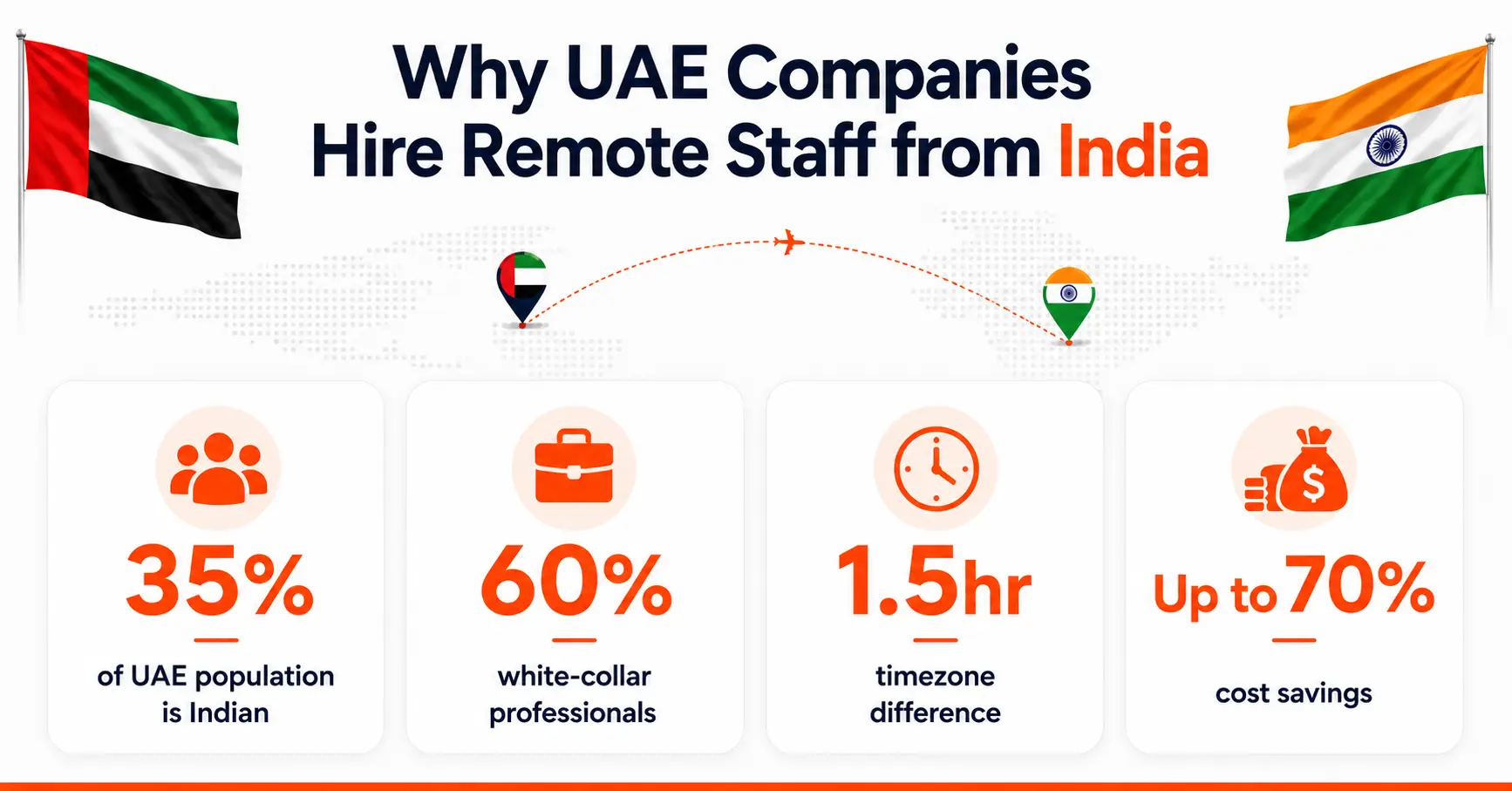 Why UAE Companies Hire Remote Staff from India 3 Why UAE Companies Hire Remote Staff from India (key stats: 35% of UAE population is Indian, 60% white-collar professionals, 1.5hr timezone difference, up to 70% cost savings)