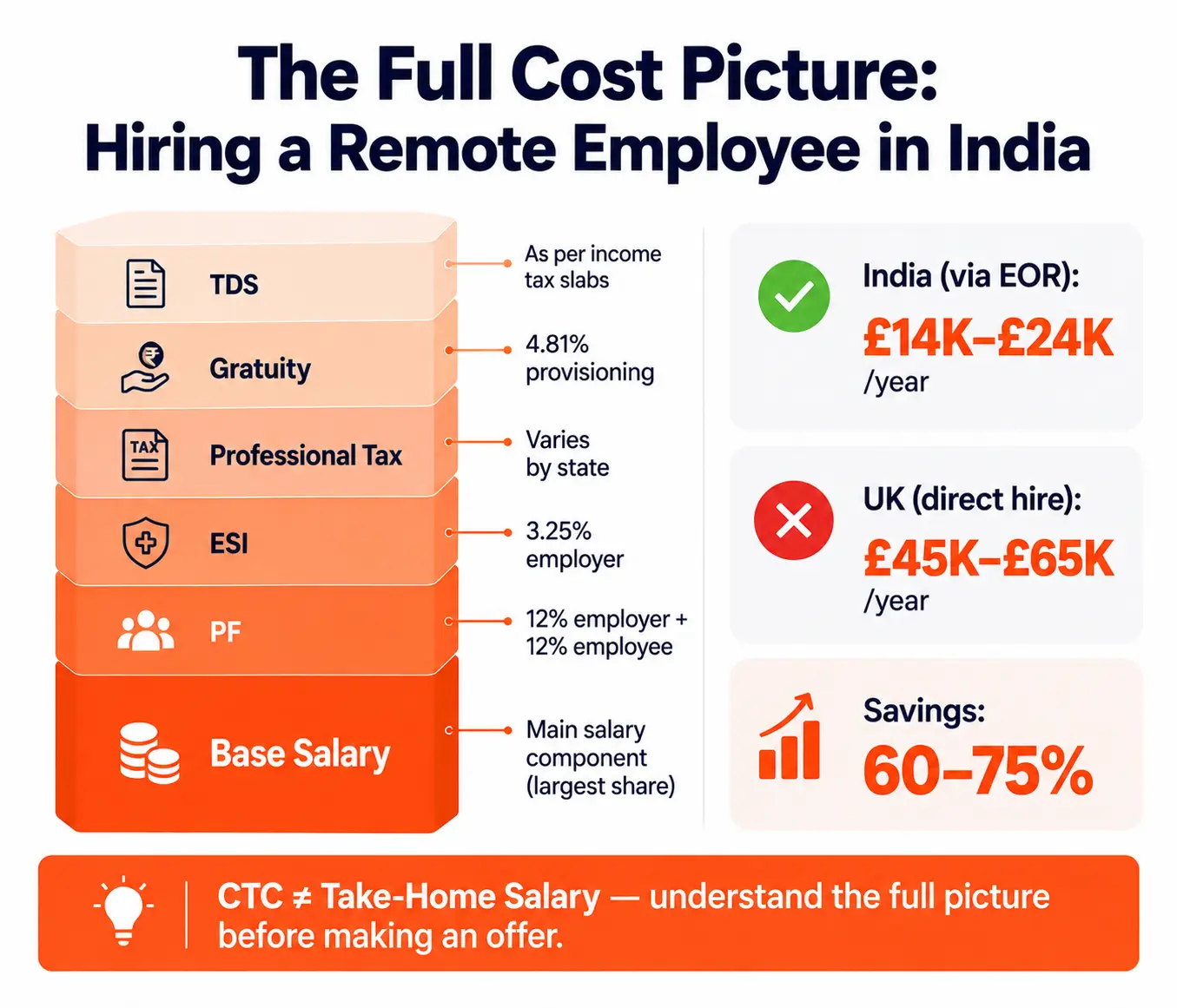 10 Things to Know Before Hiring Your First Remote Employee in India 4 Full Cost Breakdown of Hiring a Remote Employee in India - PF ESI TDS Gratuity 2026